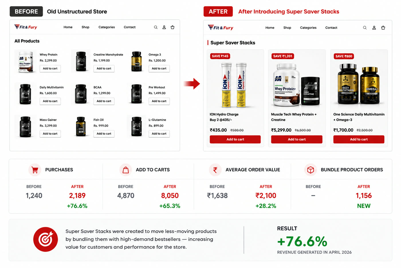 Fit & Fury before/after: Super Saver Stacks bundling increased purchases 76.6%, add-to-carts 65.3%, and average order value 28.2%
