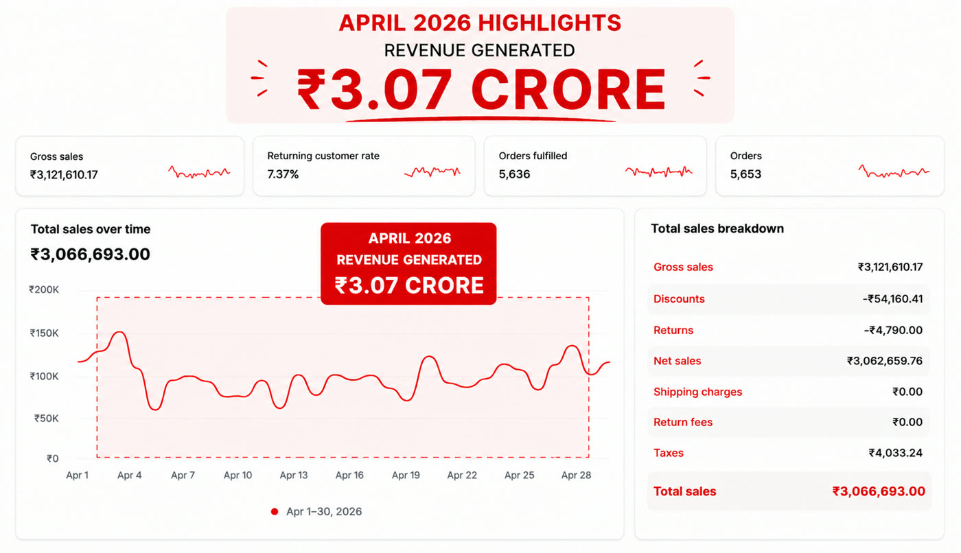 Rust & Go Shopify revenue April 2026: ₹3.07 crore generated