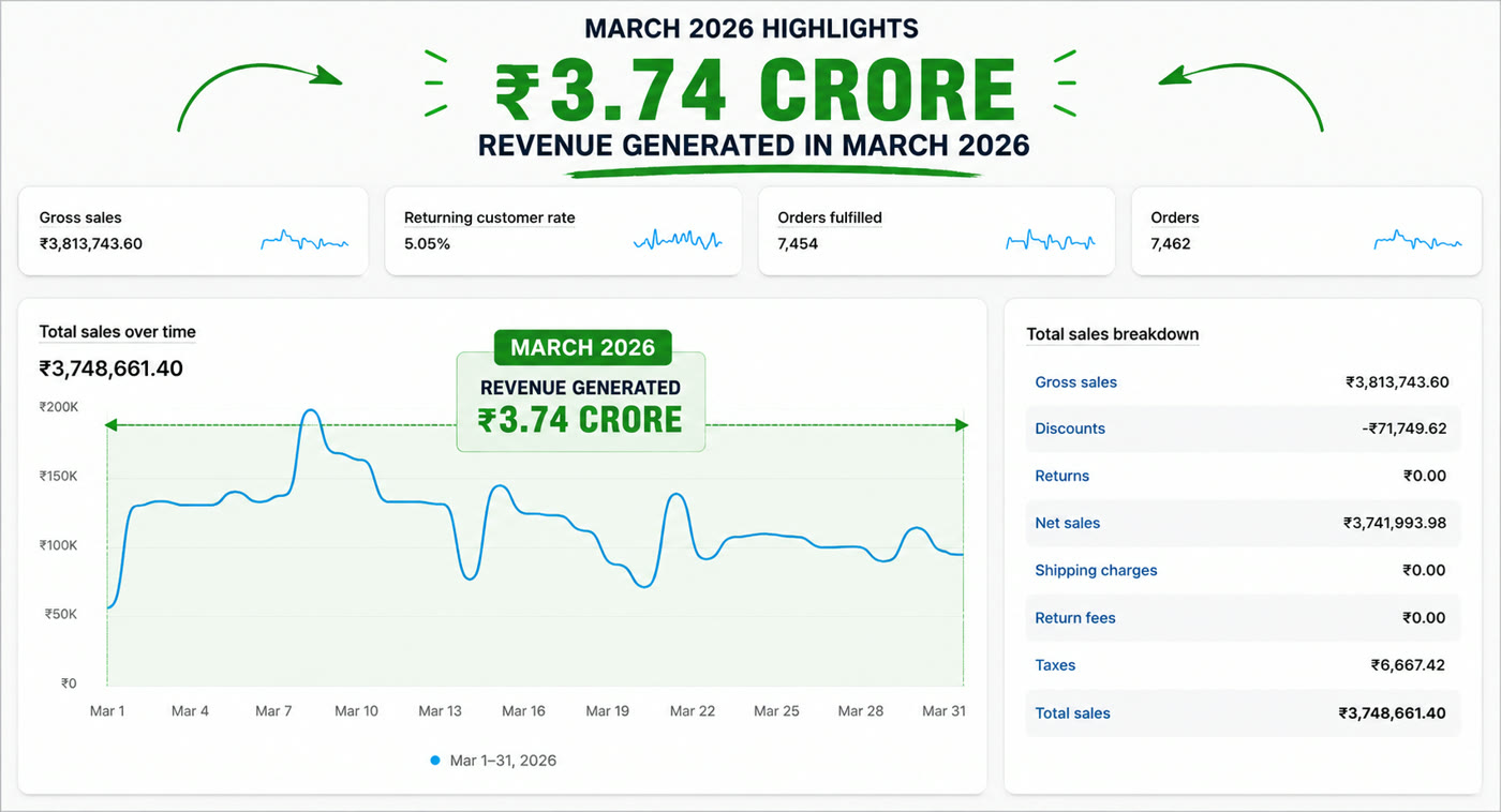 Rust & Go Shopify revenue March 2026: ₹3.74 crore generated