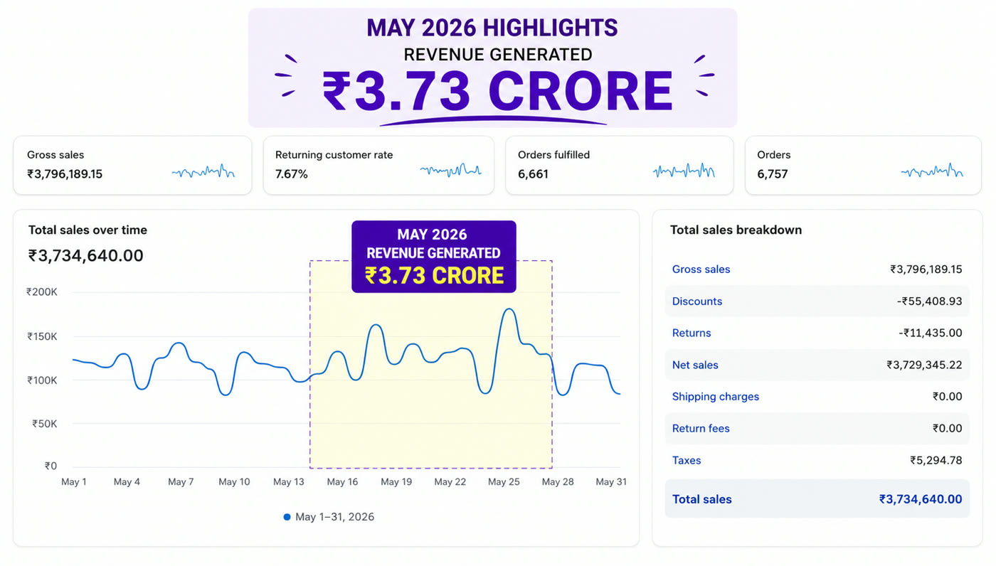Rust & Go Shopify revenue May 2026: ₹3.73 crore generated