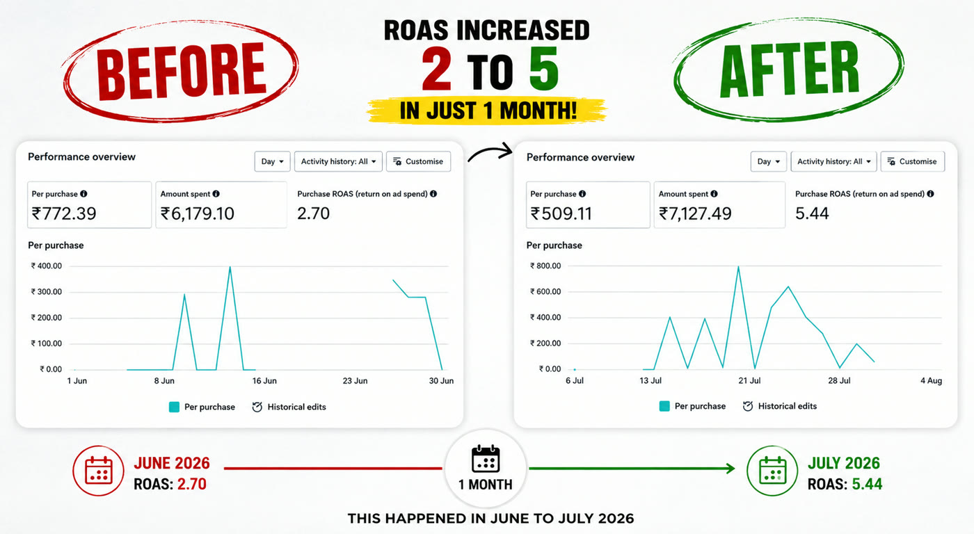 Fit & Fury Meta Ads purchase ROAS increased from 2.70 to 5.44 between June and July 2026