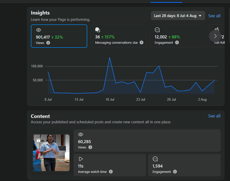 Tamarind Villas Facebook Page Insights showing 901,417 views, a 32% increase, and 12,002 engagements over 28 days