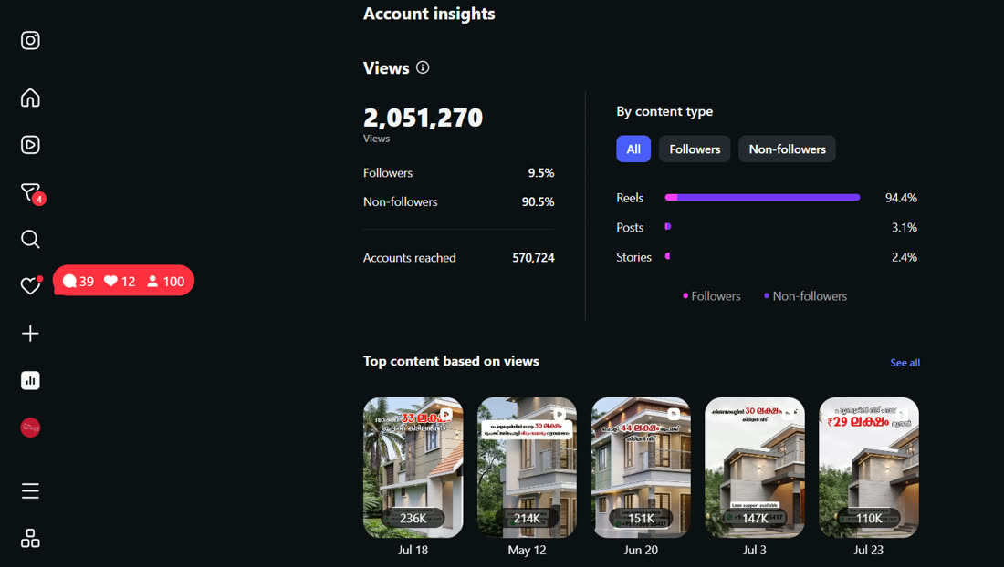 Instagram account insights for Tamarind Villas showing 2,051,270 views, 570,724 accounts reached, and top-performing project reels with 236K, 214K and 151K views