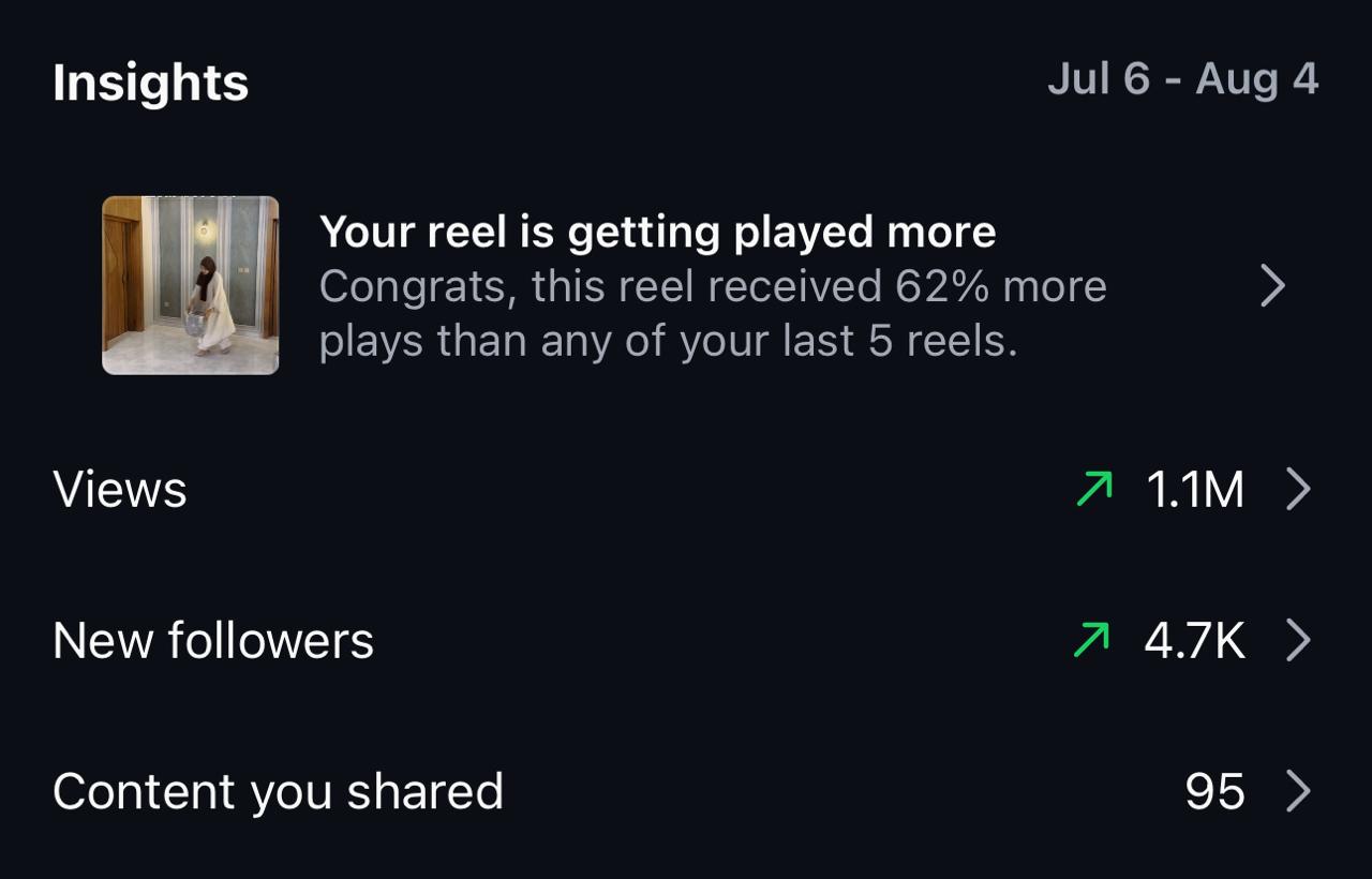 Tamarind Villas Instagram account insights showing 1.1M views and 4,700 new followers, 62% more plays than any of the previous five reels